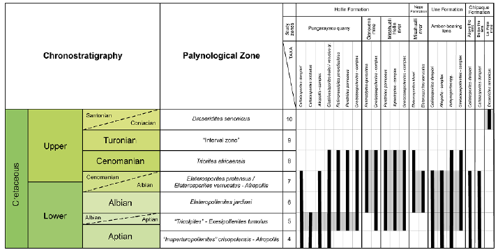 Temporal distribution of the biostratigraphy index taxa found in this study. The gray band represents the estimated age according to Muller et al. (1987).