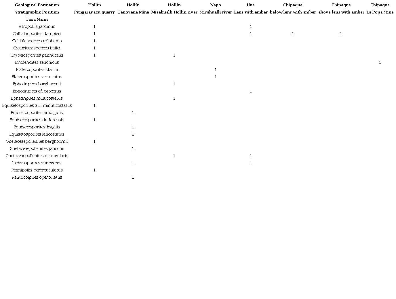 Biostratigraphic key taxa found in this study. 1 = if taxon is present.