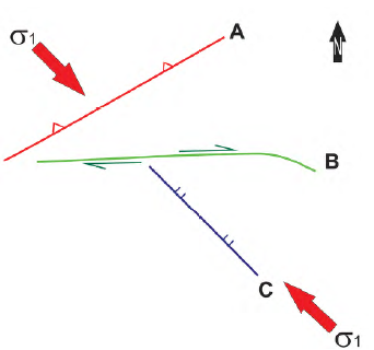 Esquema simplificado que muestra la orientación de los diferentes fallamientos con la posición estimada del esfuerzo principal máximo subhorizontal responsable relacionado con la traslación dextral de la placa Caribe. A. Fallamientos inversos, B. Fallamientos transcurrentes dextrales y C. Fallamientos normales.