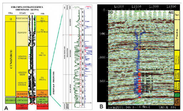 A. Columna estratigráfica de la Subcuenca de Maturín (tomada de Salazar et al., 2005). Nótese la amplia distribución de arenas de origen fluvial-marino somero (estuarino-deltaico) en la Formación Oficina. Curvas verdes indican rayos gamma y la azul resistividad. B. Columna estratigráfica sobre una línea sísmica en tiempo del BOL característica de orientación SO-NE ajustada con un perfil eléctrico.