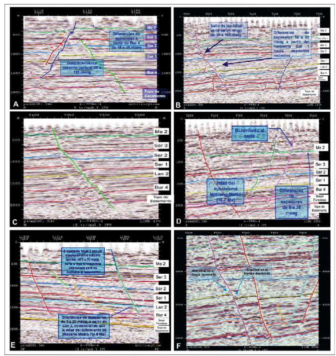Líneas sísmicas interpretadas, localizadas en la Figura 5 (tomadas de Salazar et al., 2005). A. Línea arbitraria 1. Se observa el carácter sinsedimentario de este sistema de fallas cuyo buzamiento es hacia el NW, cantidad de desplazamiento y diferencias de espesores a partir del horizonte sísmico Bur 4. B. Línea sísmica 1710 donde se observa el buzamiento al sur del subsistema 1, las diferencias de espesores a partir del SB Ser 2 (>14,5 Ma) que estratigráficamente corresponde a la Formación Oficina, reservorio en el área. C. Línea sísmica 470 donde se muestra la geometría del subsistema 2 en profundidad, no existen diferencias de espesores importantes a lo largo de su trayectoria donde se observan pliegues de arrastre inverso, donde se presenta un anticlinal en el bloque deprimido. D. Línea sísmica 2355. Fallas antitéticas del sistema de fallas 2. E. Línea arbitraria 6 donde se muestra el sistema de fallas 3. F. Línea 1580, donde se muestra los pliegues de arrastre, anticlinal en el bloque levantado y sinclinal en el bloque deprimido.