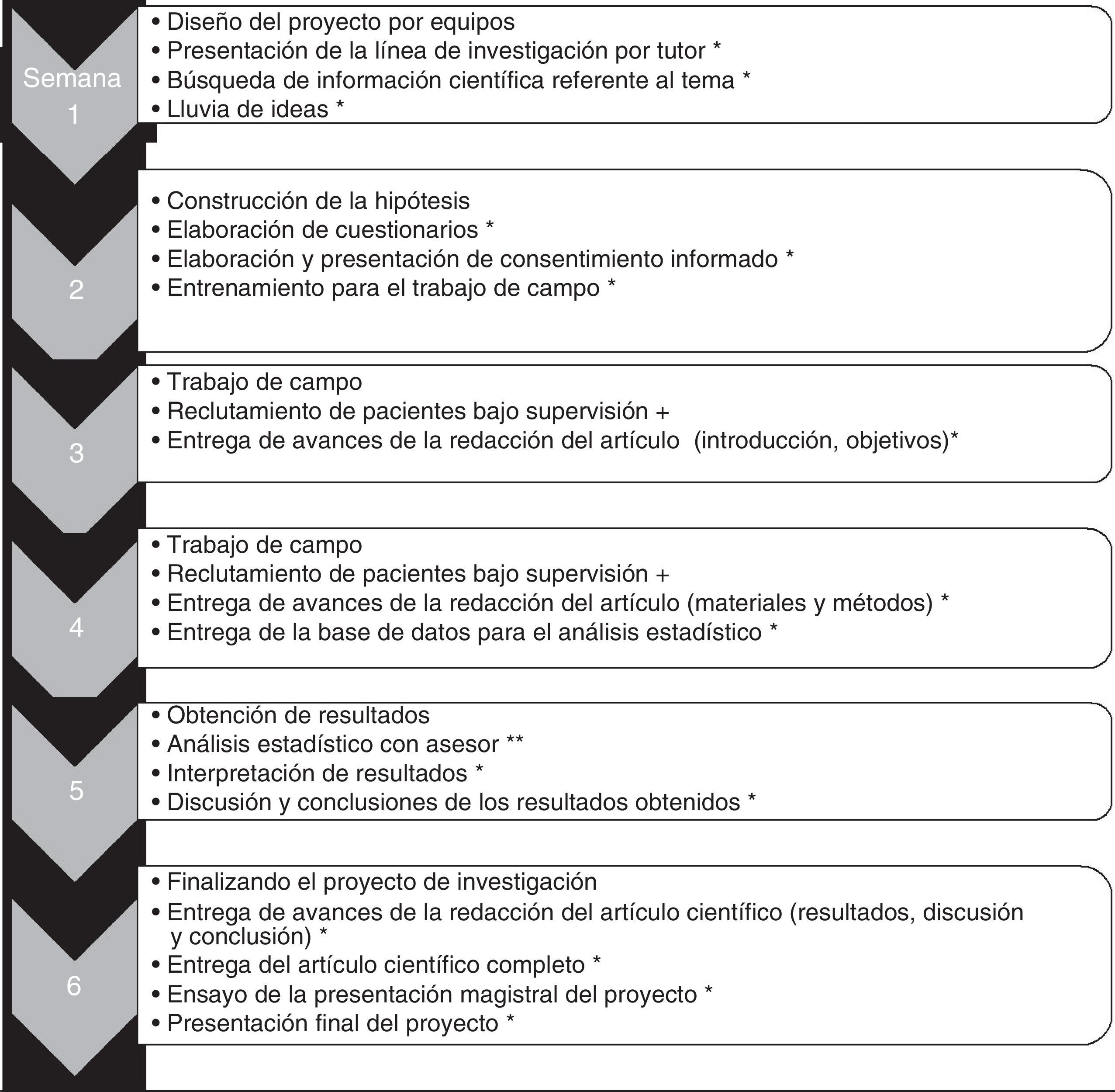 Programa para la elaboración del proyecto de investigación por semana. Se muestran las actividades por semana para el desarrollo del proyecto de investigación por equipo. *Tiempo de asesoría: una hora + tiempo de trabajo de campo: 5 h diarias durante 5 días de la semana.. ** Tiempo de análisis estadístico: 6 h.