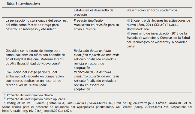 Proyectos de investigación realizados durante el Curso de Investigación Aplicado a Pediatría: 2012, 2013, 2014