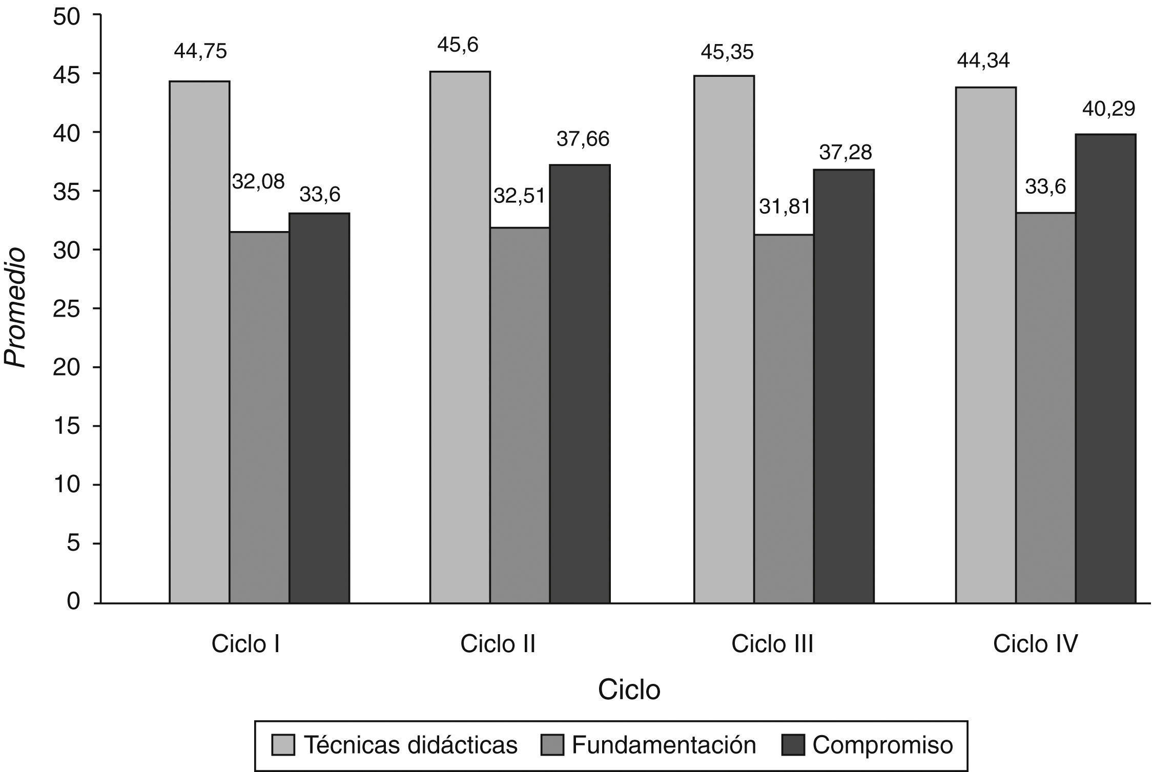 Comparación por ciclo en las distintas categorías de la Escala de autoevaluación del desempeño docente.