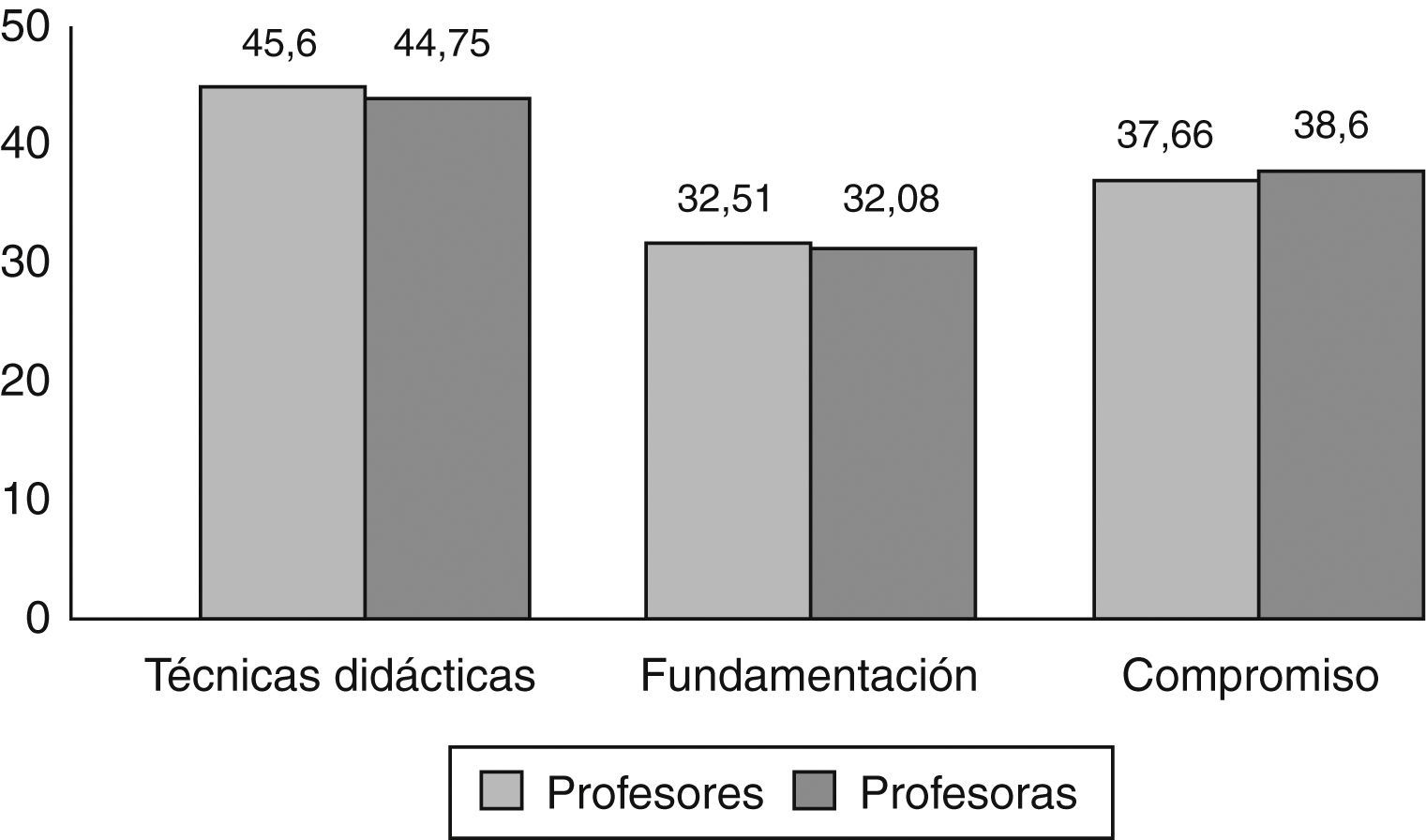 Comparación por género en todas las categorías de la Escala de autoevaluación del desempeño docente.