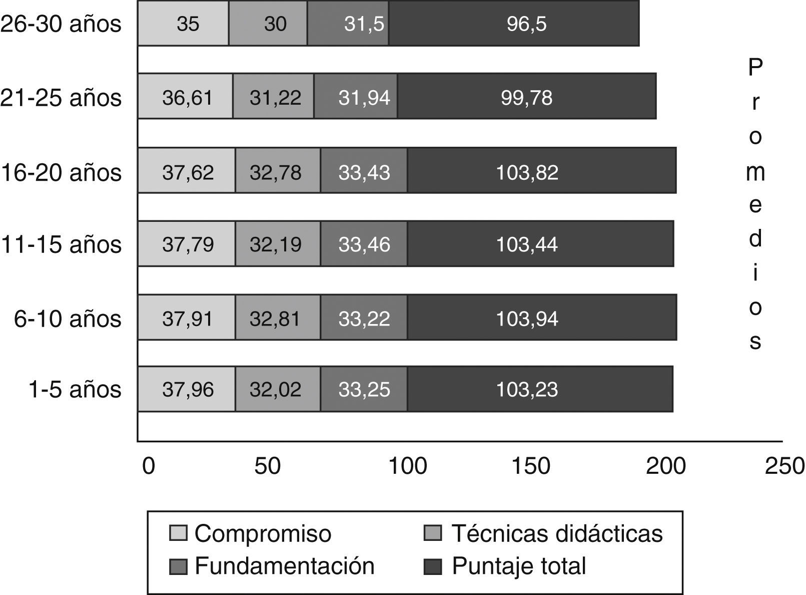 Comparación por antigüedad en todas las categorías de la Escala de autoevaluación del desempeño docente.