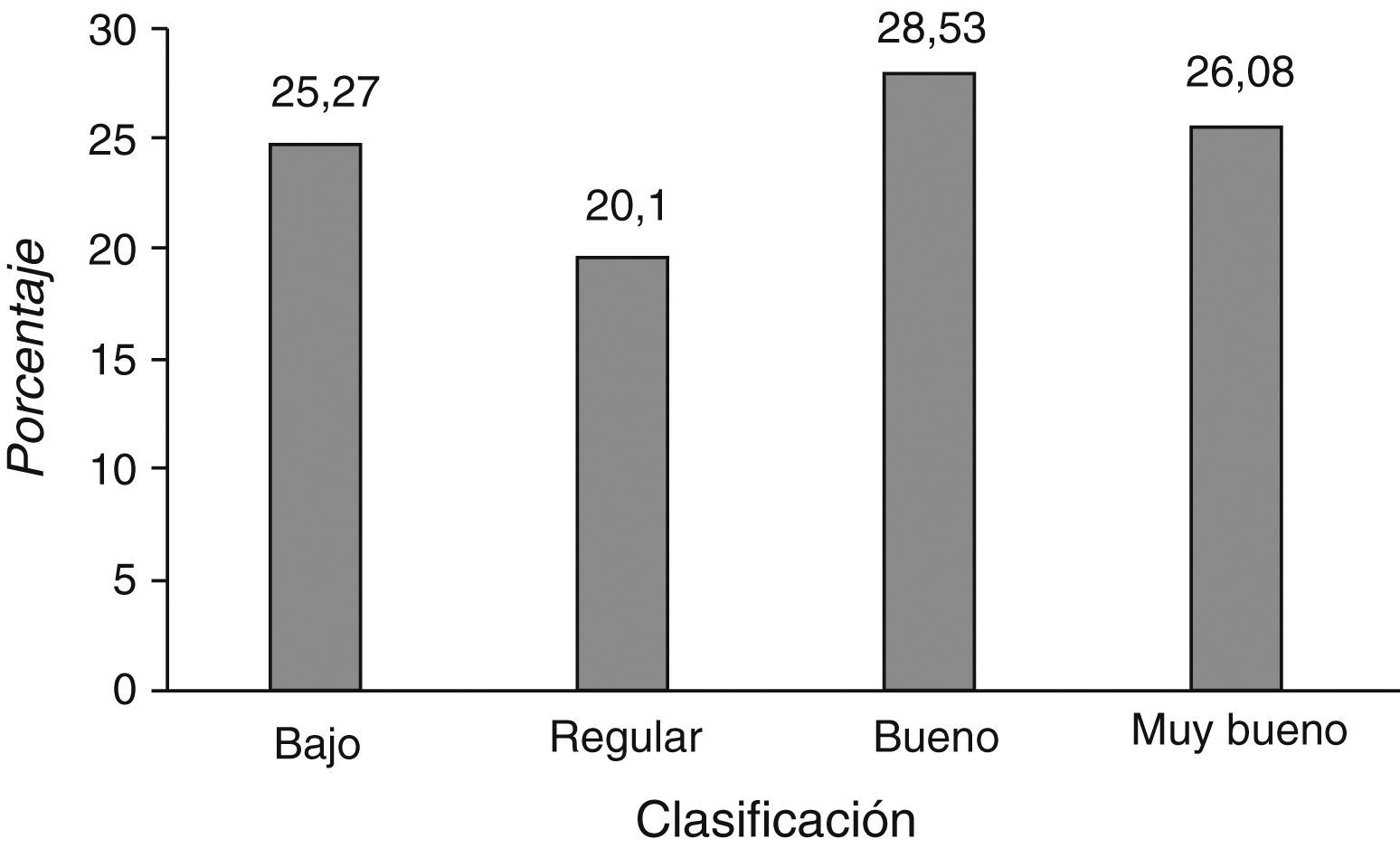 Puntaje total de la autoevaluación de los docentes de clínica integral en la Escala de autoevaluación del desempeño docente.