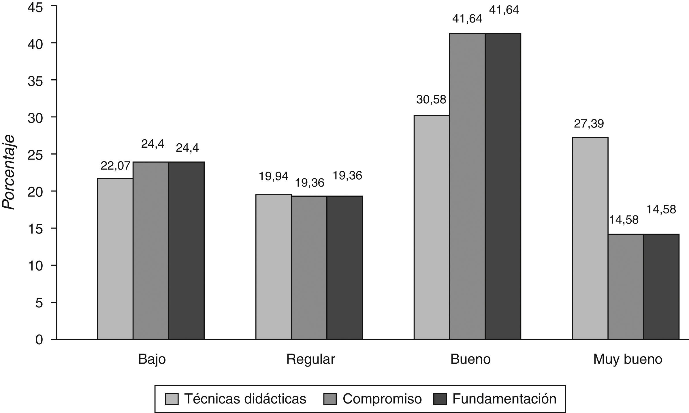Autoevaluación de los docentes de clínica integral en todas las categorías.
