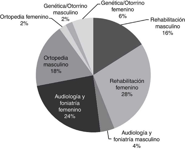 Distribución por sexo de los médicos residentes según especialidad.