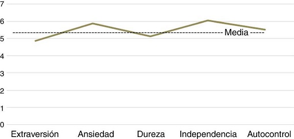 Rasgos de personalidad de las dimensiones globales de médicos residentes.