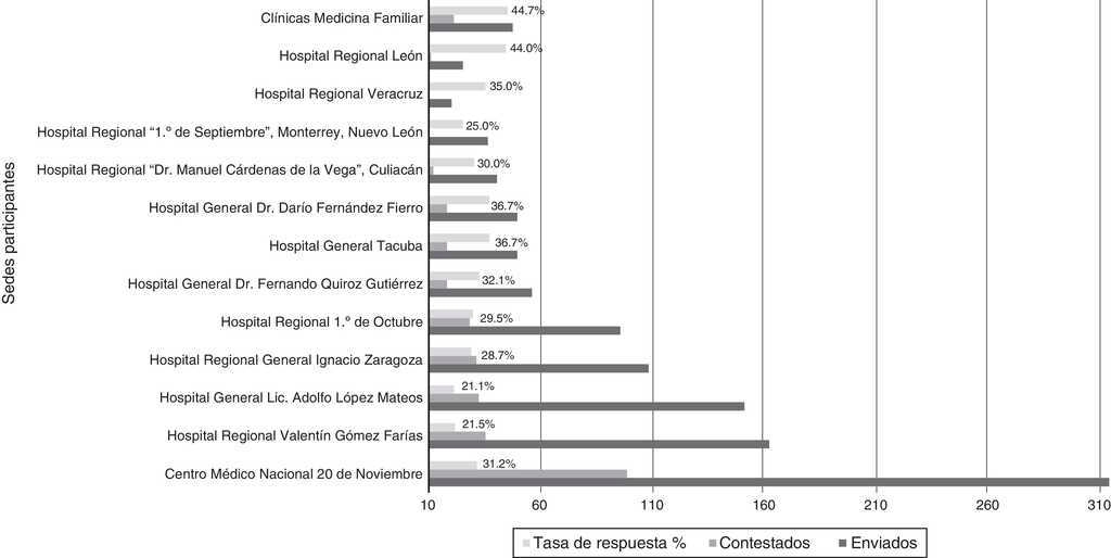 M&eacute;dicos residentes participantes por sede acad&eacute;mica.