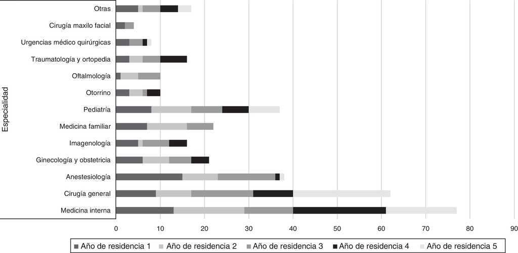 Especialidades y grados acad&eacute;micos de los residentes.