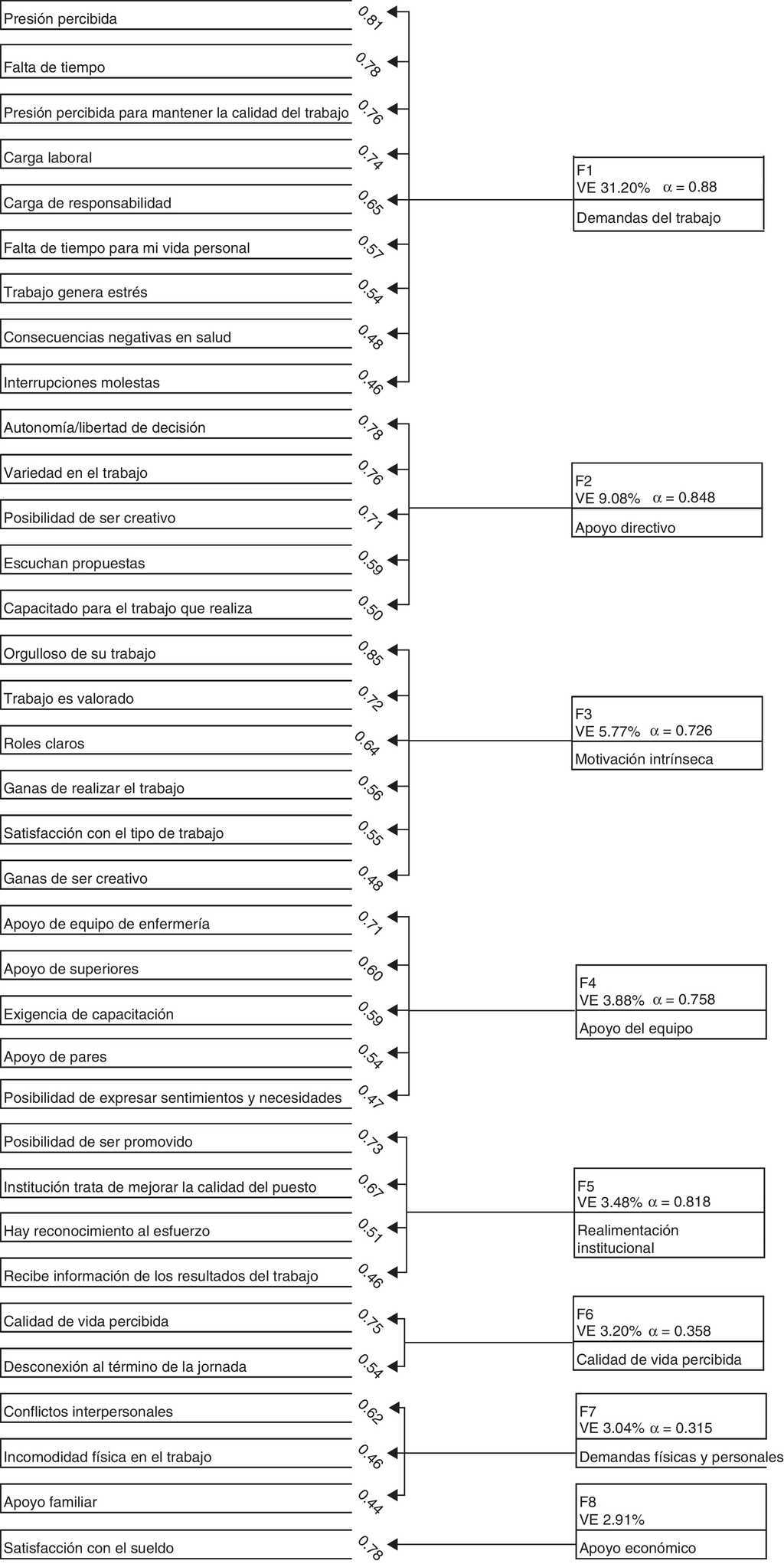 CVP-35: cargas factoriales de las variables seg&uacute;n los factores.