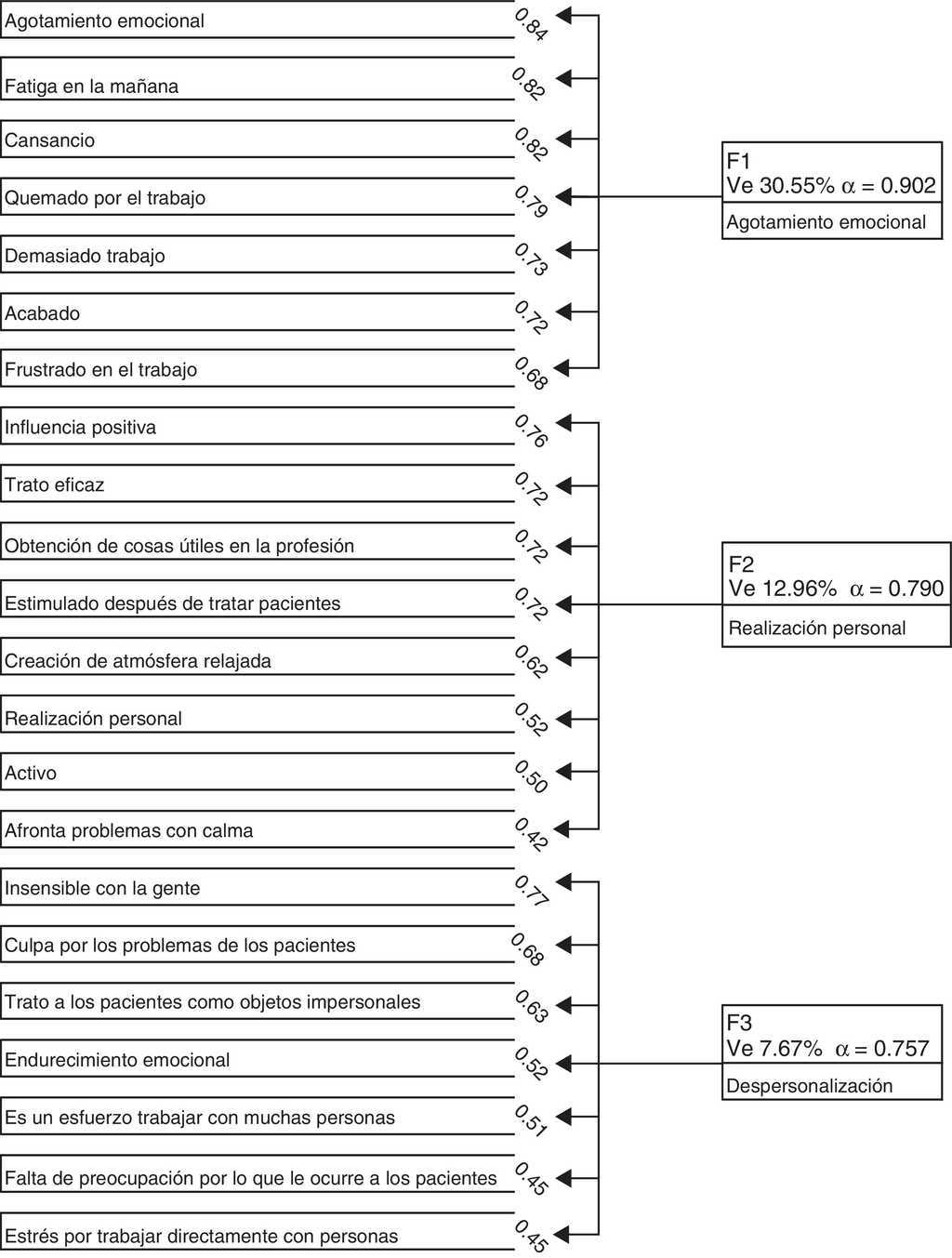 MBI-HSS: cargas factoriales de las variables seg&uacute;n los factores.