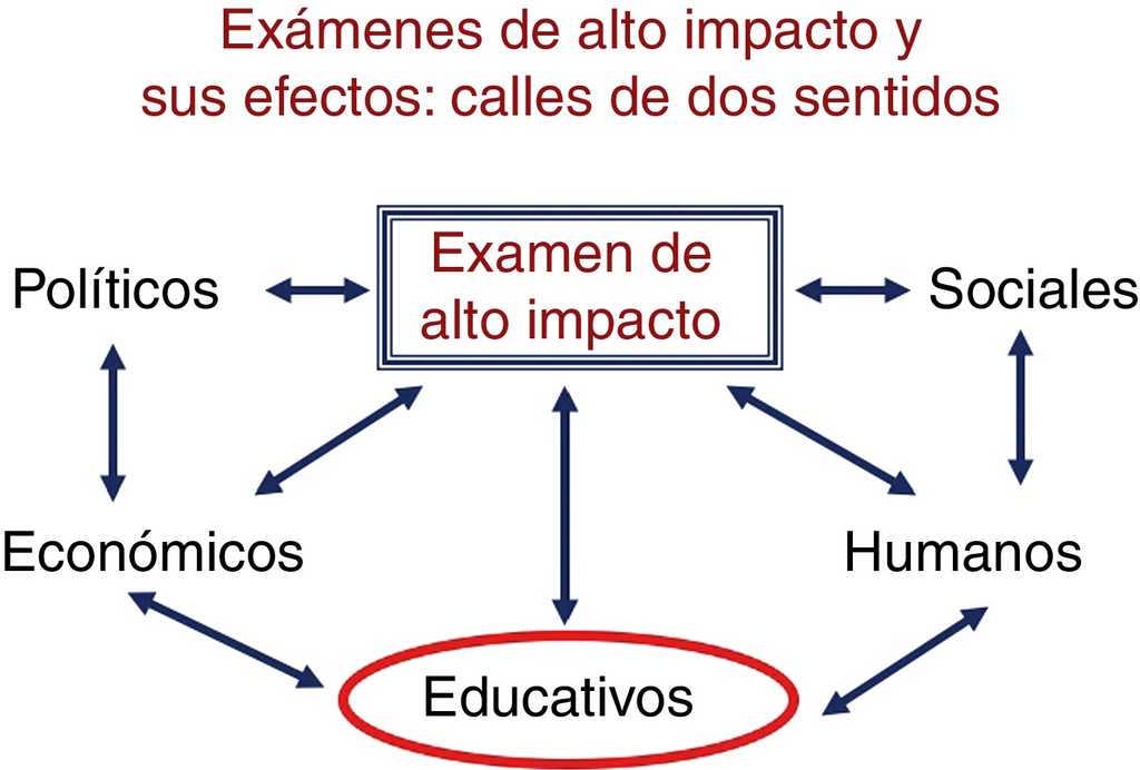 Esquema de las diferentes &aacute;reas en las que pueden tener consecuencias los ex&aacute;menes de alto impacto.