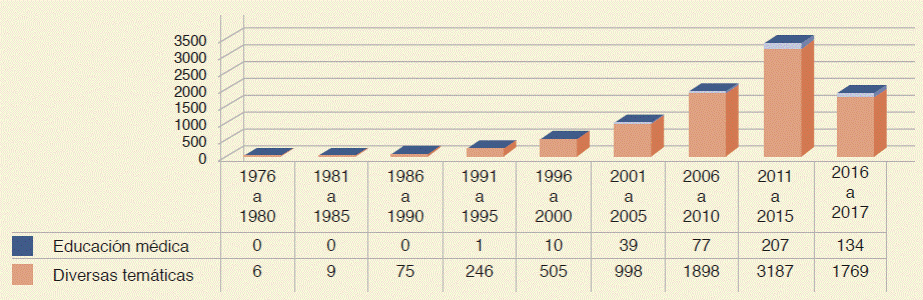 Artículos sobre Teoría Fundamentada en PubMed 1976-2017