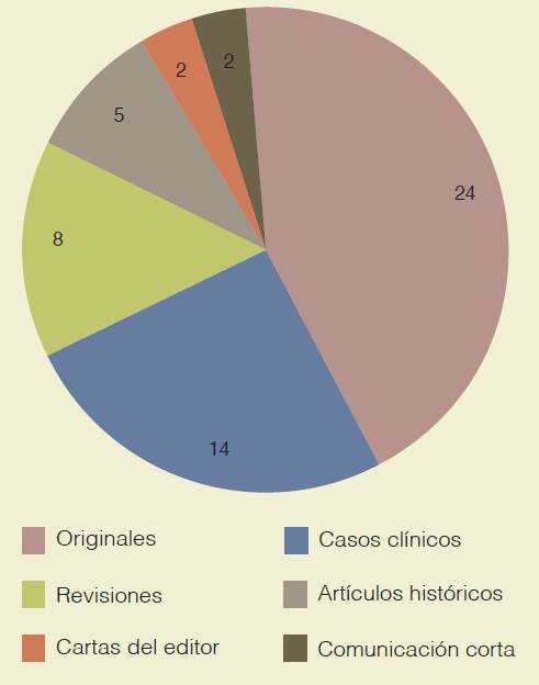 Distribución de los artículos con participación estudiantil según tipologías