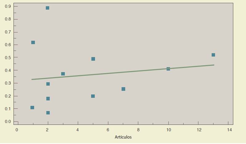 Recta de regresión de la correlación entre el factor de impacto del 2016 en 2 años (según SciELO) de las revistas biomédicas y la cantidad de artículos con autoría estudiantil publicados en dichas revistas. (Y = 0.3204 + 0.0094X); F = 0.2680; p = 0.615