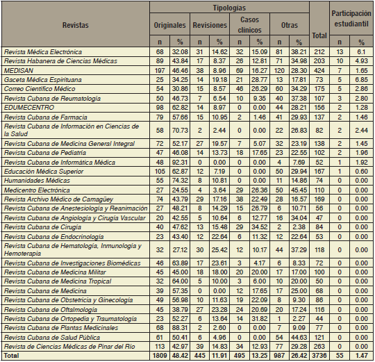 Producción científica y participación estudiantil en las revistas biomédicas indexadas en SciELO Cuba durante los años 2015 y 2016.