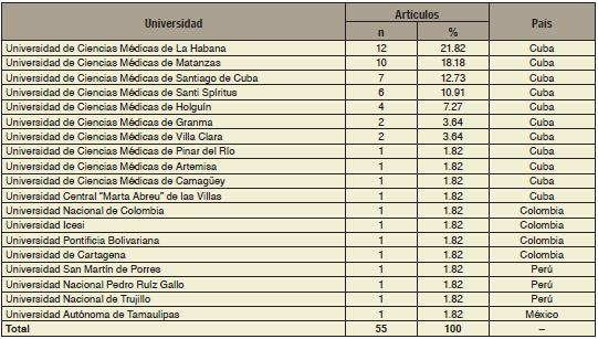 Distribución de los artículos con participación estudiantil según universidad y país de los autores.