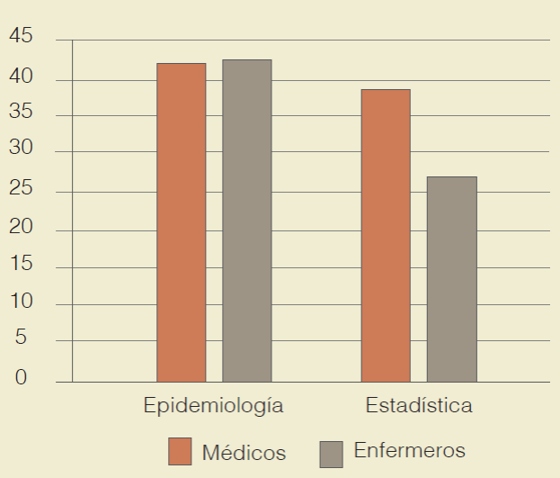 Comparación de porcentajes de respuestas correctas entre
							cuestionarios de epidemiología y de estadística entre médicos y
							enfermeros.