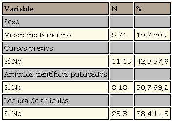 Datos personales y hábitos científicos