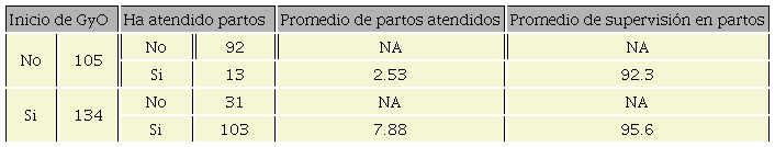Promedio de partos reales atendidos por los participantes