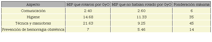 Promedio del puntaje obtenido por aspecto evaluado.