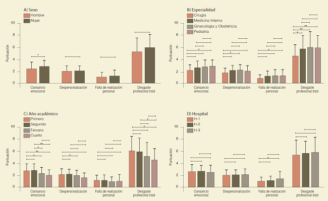 Comparación de las puntuaciones de las escalas de desgaste profesional por sexo (A), especialidad (B), año académico (C) y hospital (D).