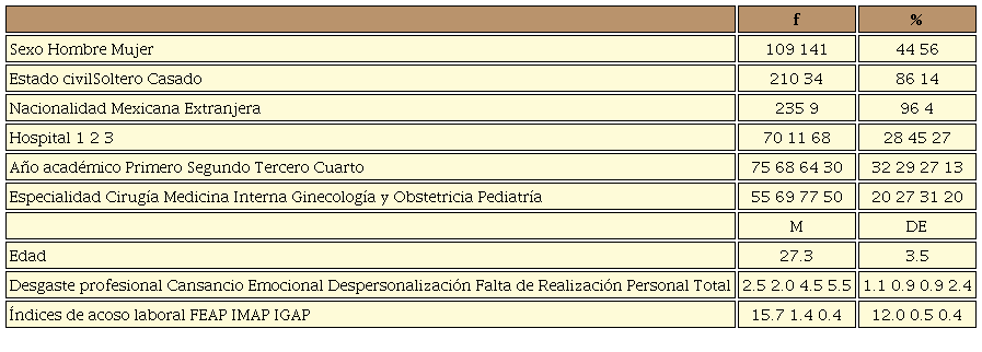 Características sociodemográficas, índices de acoso y de desgaste profesional en la población de estudio.