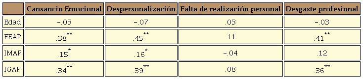 Correlaciones de los índices de acoso con las dimensiones del desgaste profesional y con la edad.
