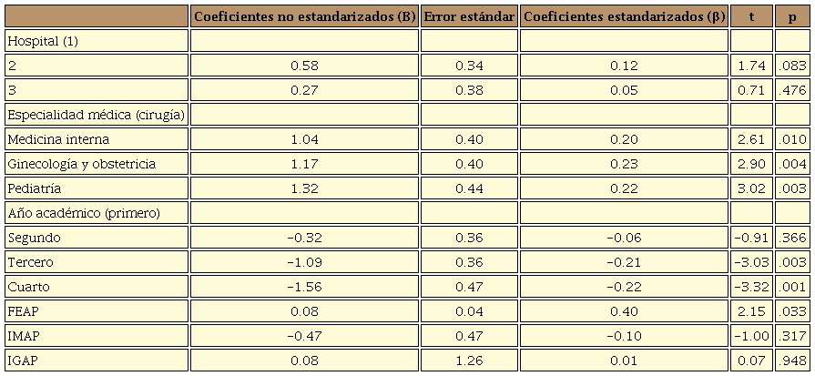 Modelo explicativo del desgaste profesional total.