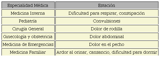 Estaciones clínicas del ECOE formativo