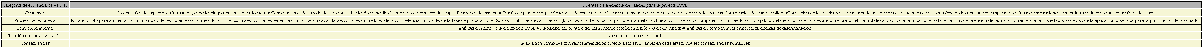 Fuentes de evidencia de validez para la prueba formativa ECOE para evaluar la
								competencia clínica al término del internado médico de pregrado
								[6,7].