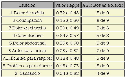 Índice de acuerdo entre evaluadores (Kappa de Fleiss)