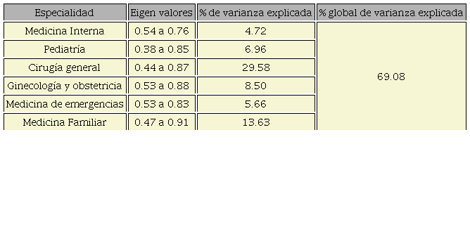 Análisis formativo de componentes principales del ECOE, por área de
								especialidad