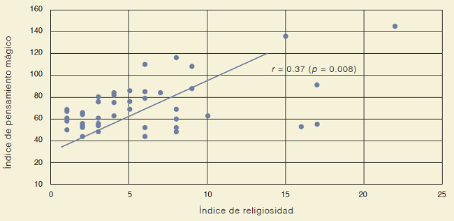Correlación entre pensamiento mágico y religiosidad en estudiantes de medicina de Sonora.