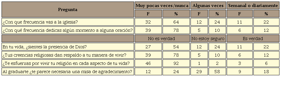 Características del pensamiento religioso en estudiantes de medicina de Sonora
