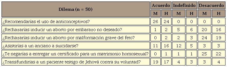 Decisiones bioéticas en estudiantes de medicina de Sonora.