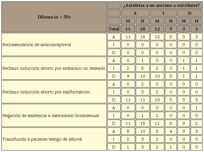 Conjunción de decisiones bioéticas en estudiantes de medicina de Sonora.