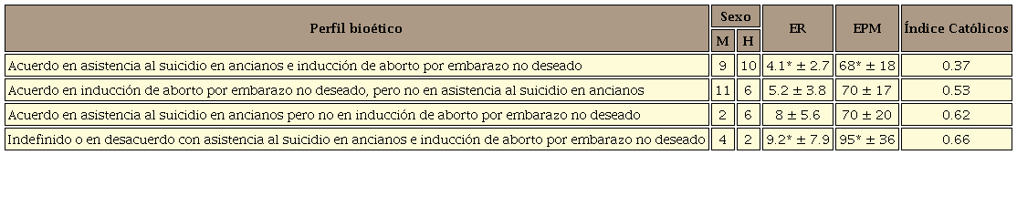 Perfiles bioéticos en estudiantes de medicina de Sonora.