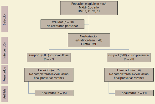 Esquema del diseño de investigación