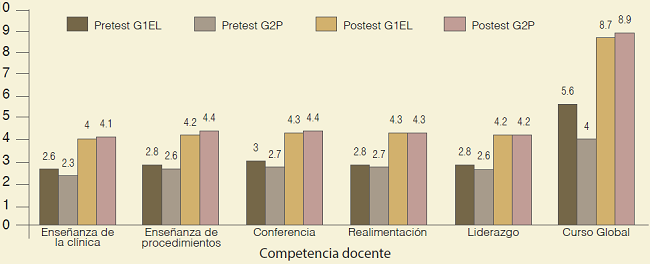 Resultados del cuestionario de autoevaluación retrospectivo pre-post, en los grupos del curso en línea (G1EL) y presencial (G2P). Se presenta el promedio de puntuaciones para cada componente del curso (n=29).