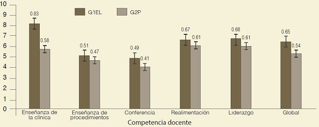 Resultados del examen objetivo de conocimientos al final del curso, en los grupos del curso en línea (G1EL) y presencial (G2P).