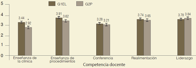 Resultados del Examen de Docencia Objetivo Estructurado (EDOE) al final del curso, en los grupos del curso en línea (G1EL) y presencial (G2P).