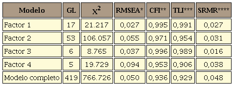 Modelo completo del análisis factorial confirmatorio.