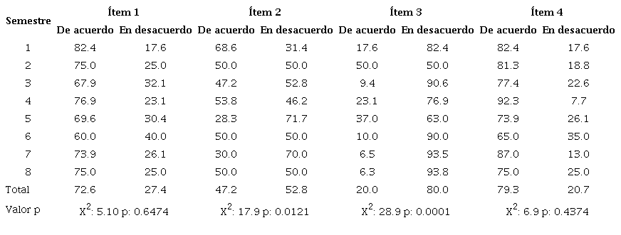 Porcentajes observados de las respuestas a los &iacute;tems por
							semestre