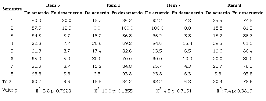 Porcentajes observados de las respuestas a los &iacute;tems por
							semestre
