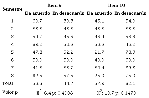 Porcentajes observados de las respuestas a los &iacute;tems por
							semestre