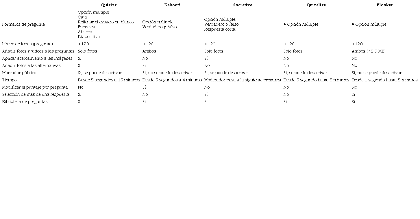 Cuadro comparativo entre las aplicaciones más utilizadas en la
							actualidad en su versión gratuita